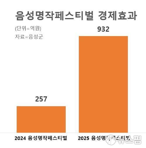 음성명작페스티벌 경제효과. [사진=음성군] 2026.01.23 baek3413@newspim.com