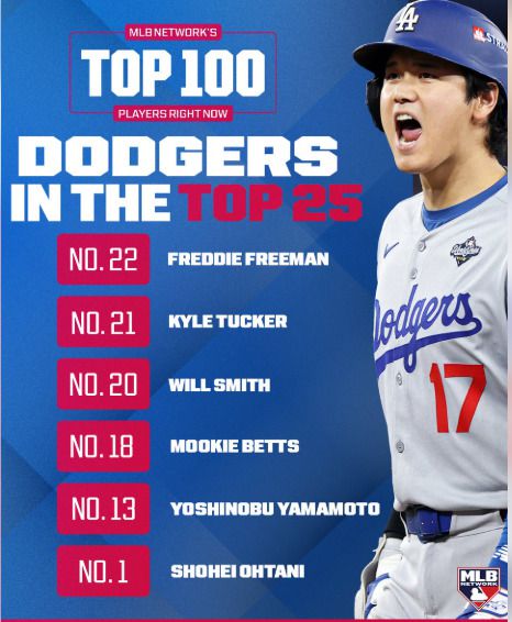 [서울=뉴스핌] 장환수 스포츠전문기자= 톱25에 6명의 선수가 선발된 LA 다저스. [사진=MLB네트워크] 2026.01.23 zangpabo@newspim.com