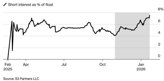 샌디스크 유통 주식수에서 공매도 물량이 차지하는 비중 [자료=S3 파트너스, 블룸버그]