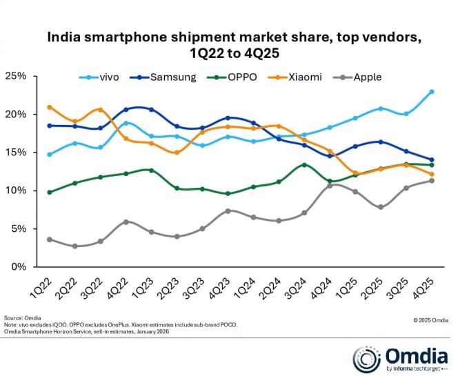 인도 스마트폰 시장 점유율 추이 [사진=옴디아]