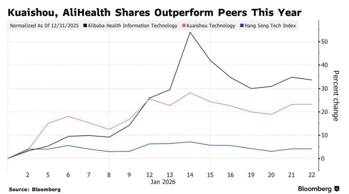 콰이쇼우와 알리헬스의 아웃퍼폼 [자료=블룸버그]