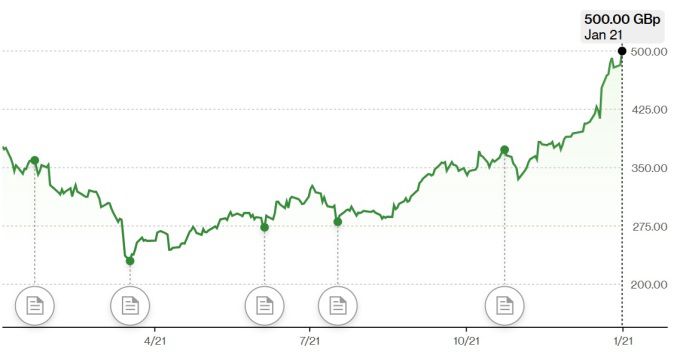 글렌코어 주가 추이 [자료=블룸버그]