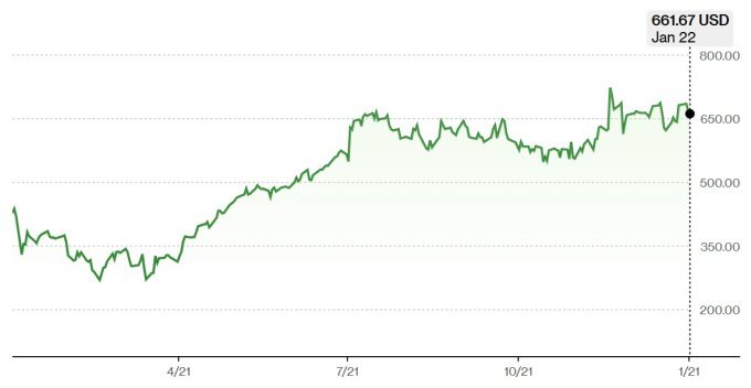 GE 버노바 주가 추이 [자료=블룸버그]