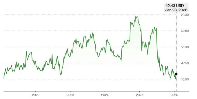 프로그레스 소프트웨어 주가 추이 [자료=블룸버그]