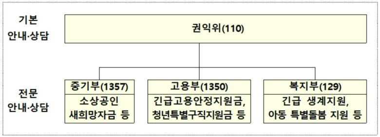'힘내라 대한민국 콜센터' 운용 계획(자료=기재부 제공)