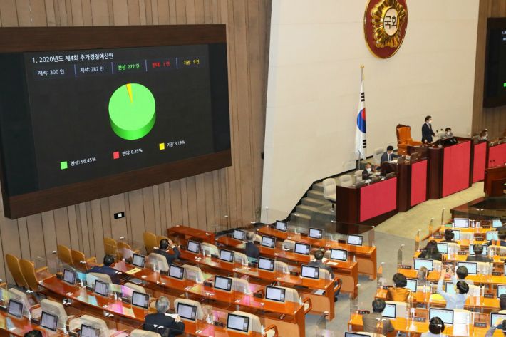 지난 22일 국회 본회의에서 '2020년도 제4회 추가경정예산안'이 통과되고 있다.(사진=연합뉴스)