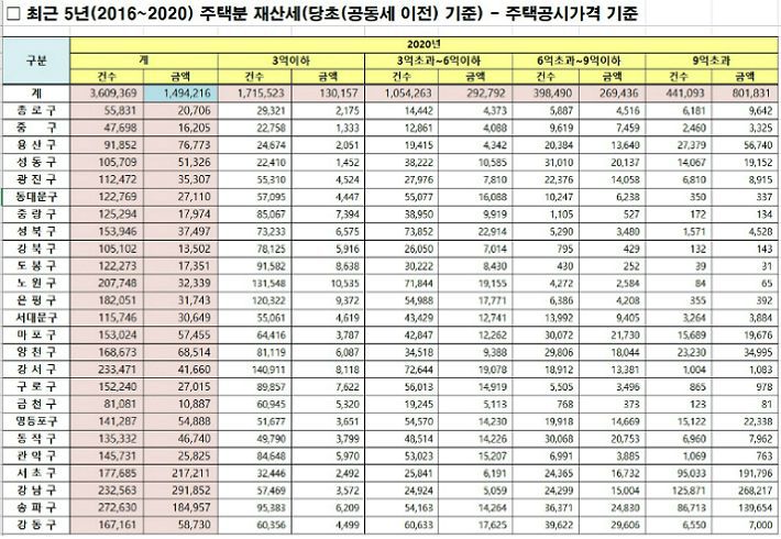 2020 서울 자치구 주택분 재산세(자료=서윤기 의원 제공)