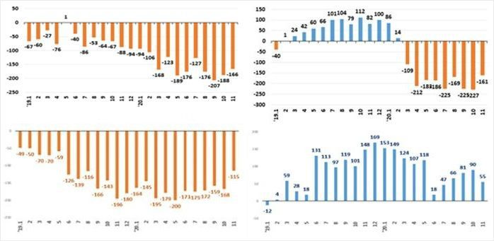 왼쪽 위부터 시계 방향으로 도매 및 소매업, 숙박 및 음식점업, 고용원 있는 자영업자, 고용원 없는 자영업자의 증감 추이(천명)(그래프=기획재정부 제공)