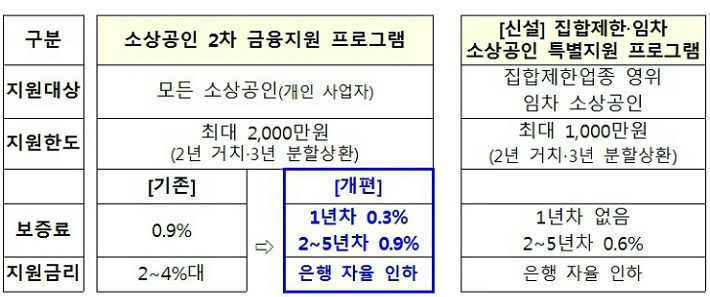 소상공인 2차 금융지원 프로그램과 집합제한 임차 소상공인 특별지원 프로그램/자료=금융위원회 제공