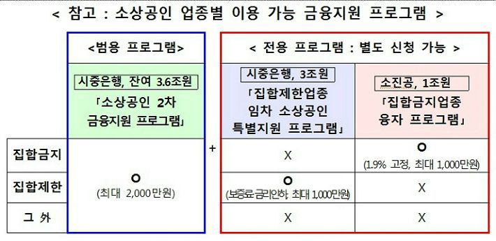 소상공인 업종별 이용 가능 금융지원 프로그램/자료=금융위원회 제공