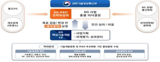 6G R&D 사업 추진 체계. 연합뉴스