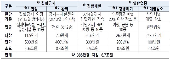 소상공인 '버팀목자금 플러스' 지원 내용. 기재부 제공
