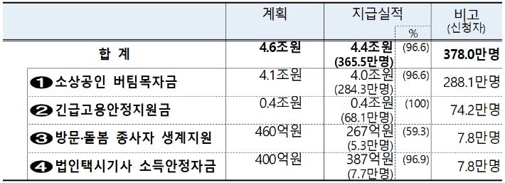 지난 15일 기준 3차 재난지원금 집행 실적. 기재부 제공