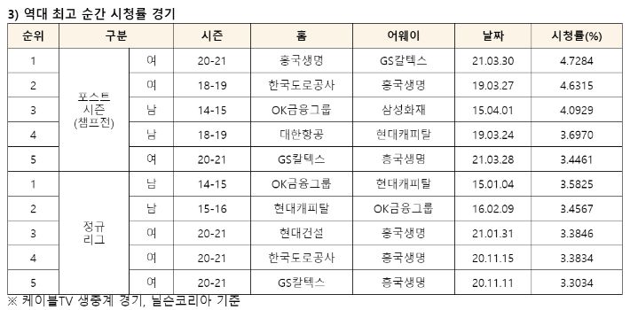 역대 최고 순간 시청률 경기 자료. 한국배구연맹 제공