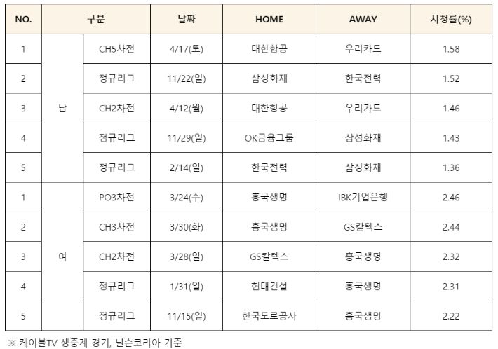 2020-2021시즌 시청률 탑5 경기 자료. 한국배구연맹 제공