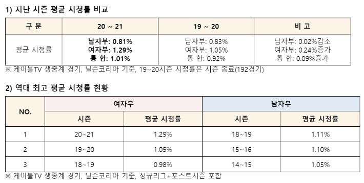 2020-2021시즌 V-리그 평균 시청률 자료. 한국배구연맹 제공