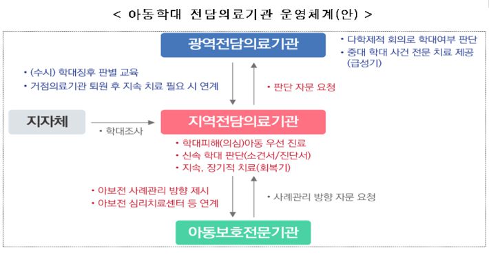 보건복지부 제공