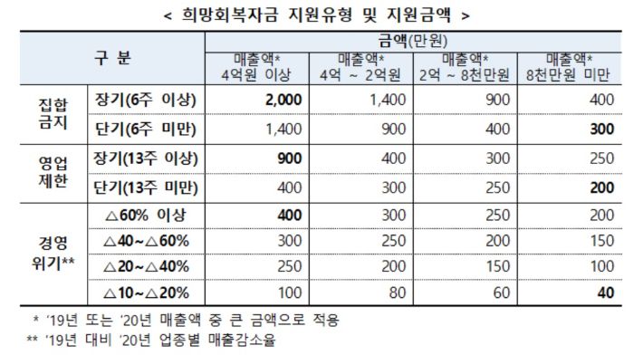 중소벤처기업부는 지난 12일  '소상공인 희망회복자금 시행 공고'를 발표하고 코로나19 방역 조치로 영업피해를 본 소상공인·자영업자에 대한 정부의 피해지원금 지급 기준을 확정했다. 중소벤처기업부 제공