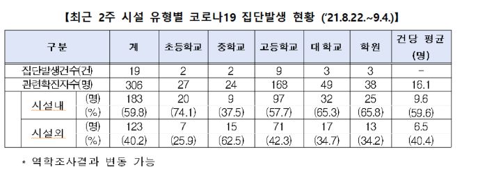 최근 2주간 만 7~24세 관련 집단발생 현황. 중앙방역대책본부 제공