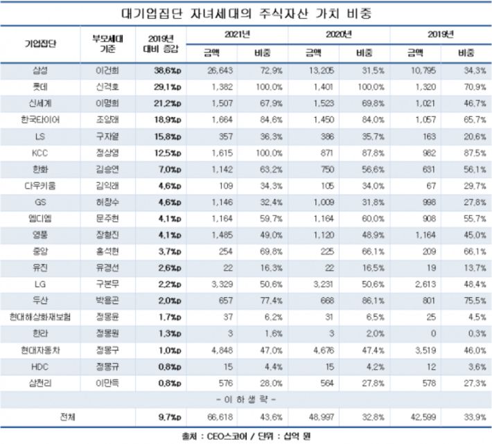 대기업 집단 자녀세대의 주식자산 가치 비중. CEO스코어 제공