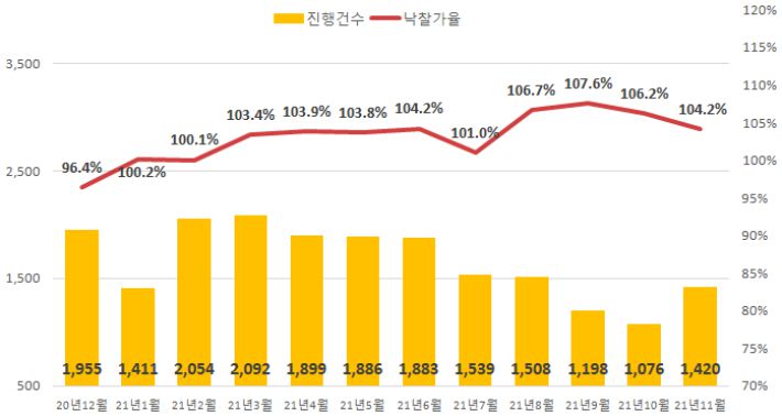 전국 아파트 경매 진행건수 및 낙찰가율. 지지옥션 제공