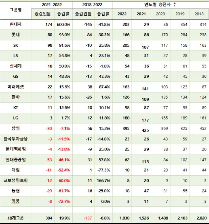 지난주까지 임원 인사를 발표한 18개 그룹의 인사 집계표. 리더스인덱스 제공