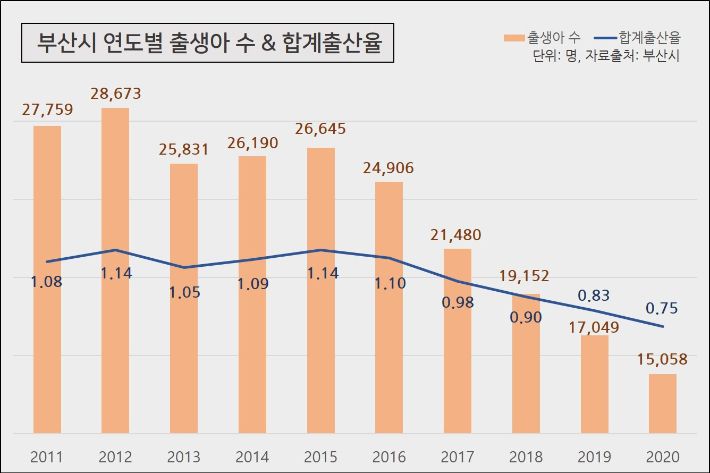 부산시 연도별 출생아 수와 합계출산율. 그래픽=박진홍 기자