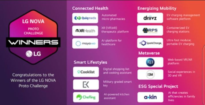 LG노바는 이번 CES 2022에서 1차로 선정된 스타트업 기업 가운데 건강, 모빌리티, IoT, 메타버스 등 LG의 혁신 철학과 부합하는 분야에서 함께 뛰는 여러 스타트업을 소개했다. LG전자 제공.