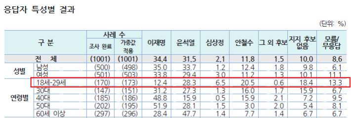 20대 지지율에서 12.4%로 윤석열 후보와 안철수 후보에 뒤지는 것으로 나타난 이재명 후보. 서던포스트 제공