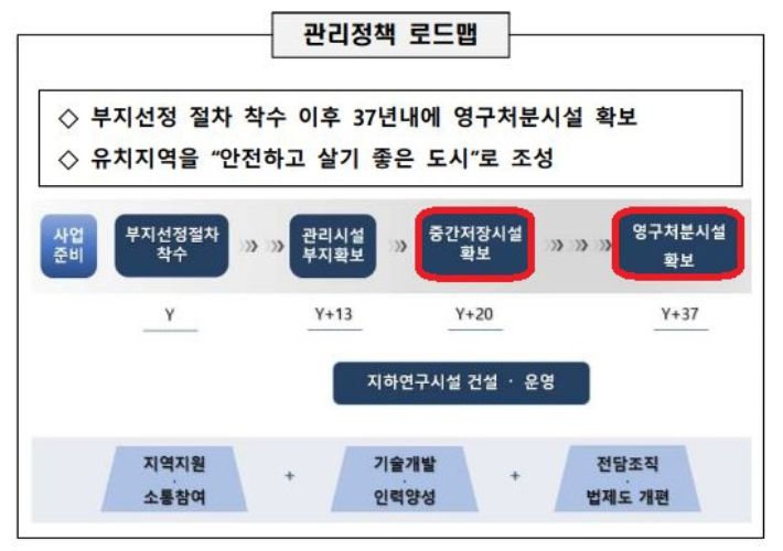 '제2차 고준위 방사성폐기물 관리 기본계획(안)' 관리정책 로드맵. 산업통상자원부 제공