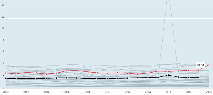 빨간색 선은 한국의 GDP 대비 자산세 비율, 검은색 선은 OECD 회원국 평균의 GDP 대비 자산세 비율을 나타낸다. 2020년 한국의 GDP 대비 자산세 비율은 3.976%로 측정됐다. OECD 통계 'Tax on property(Total, % of GDP)' 캡처.