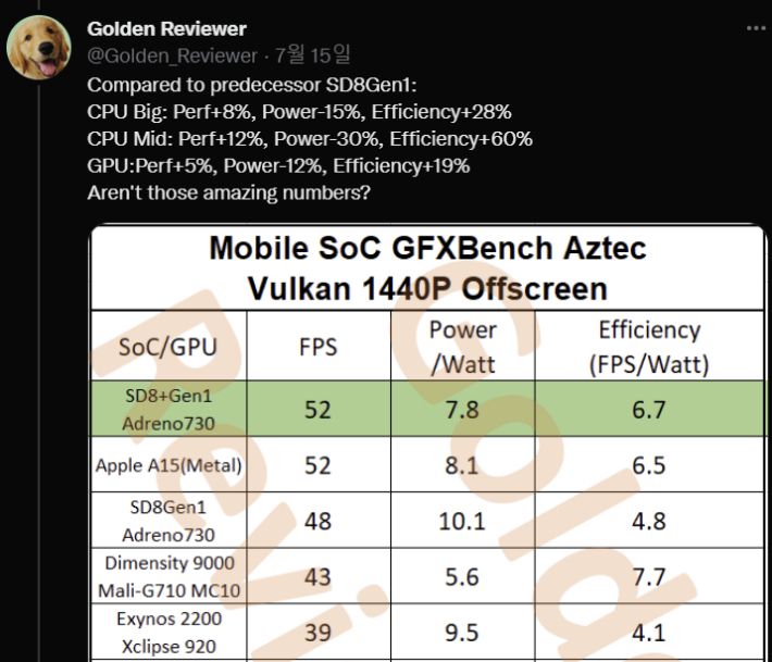 IT 리뷰 전문 트위터인 골든리뷰어는 삼성전자가 만든 퀄컴의 스냅드래곤8 1세대와 이후 TSMC가 위탁 생산한 스냅드래곤8 1세대+(플러스)의 성능 비교(벤치마크) 결과 전성비(전력 대비 성능 비율)가 무려 60% 개선됐다고 지적했다. 트위터 캡처