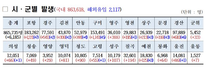 경북 코로나19 발생현황. 경북도 제공