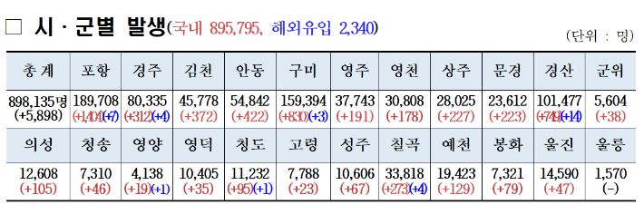 경북 코로나19 확진자 현황. 경북도 제공