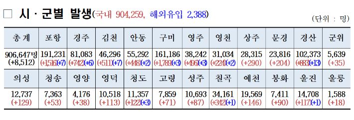 경북 확진자 현황. 경북도 제공