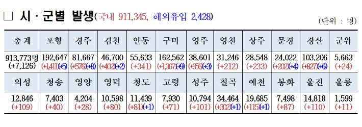 경북 코로나19 현황. 경북도 제공