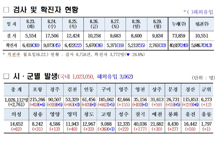 경북도 코로나19 확진자 현황. 경북도 제공