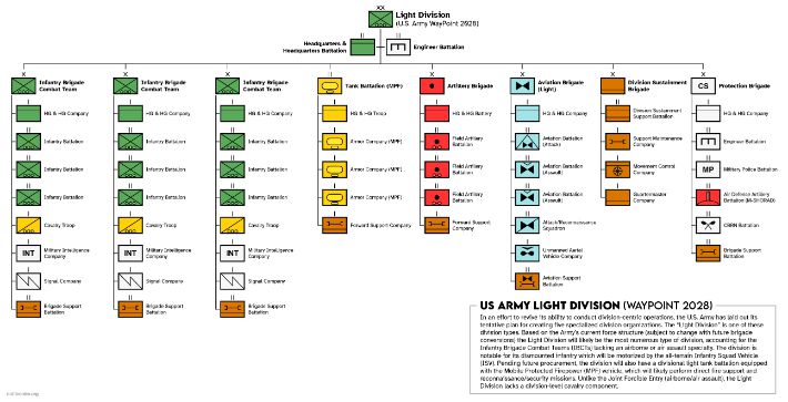 미군이 연구하고 있는 미래 경사단 편제. 3개 BCT와 전차대대, 포병여단, 항공여단, 사단지원여단 등으로 구성돼 있다. Battle Order 제공