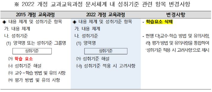 2022 개정 교과교육과정 문서체계 내 성취기준 관련 항목 변경사항. 교육부 제공