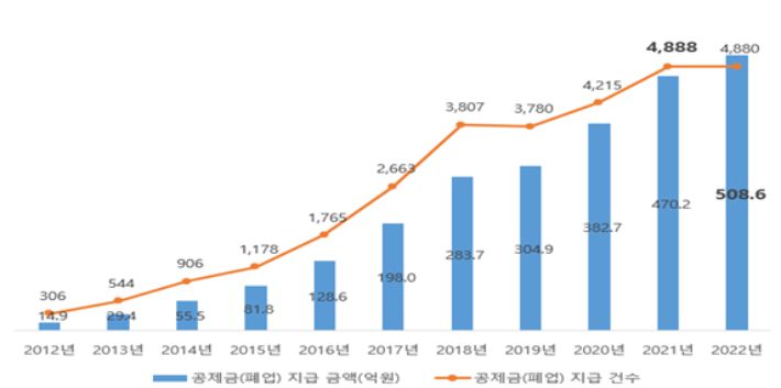 최근 10년간 부산지역 노란우산 공제금(폐업) 지급 추이. 중소기업중앙회 부산울산본부 제공