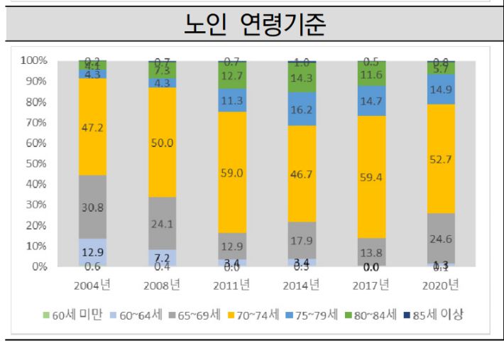 보건복지부·한국보건사회연구원 '2020년도 노인 실태조사'. 응답자들이 생각하는 노인 연령 기준. 보사연 제공