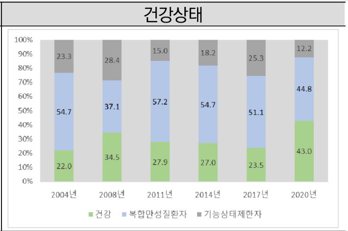 보건복지부·한국보건사회연구원 '2020년도 노인 실태조사'. 보사연 제공