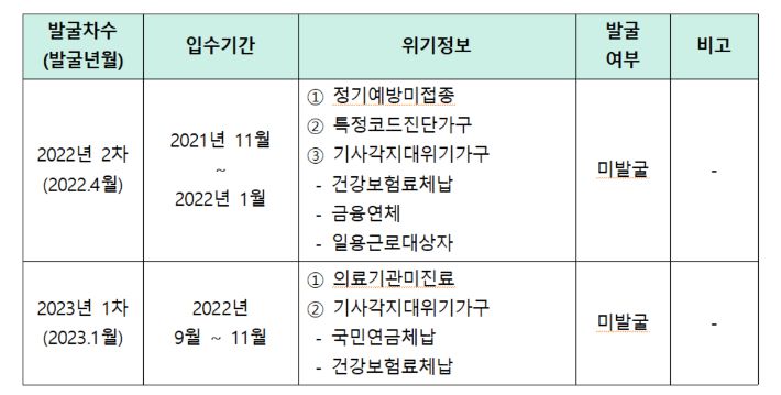 '인천 미추홀구 사망 사건' 관련 사망아동 위기정보 입수 내역. 의원실이 재구성한 복지부 회신내역. 더불어민주당 인재근 의원실 제공