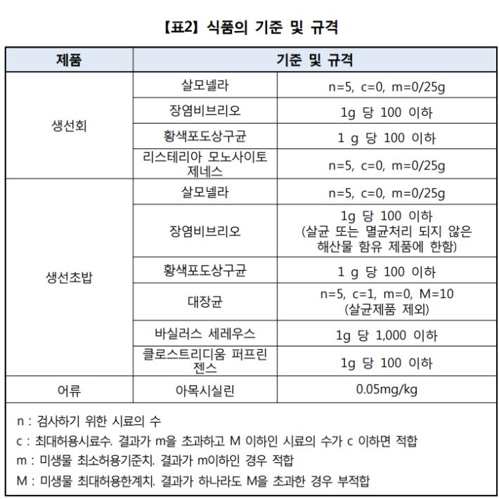 생선회 등의 식품 기준 및 규격. 한국소비자원 제공