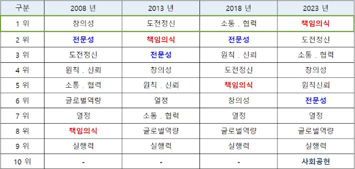 100대 기업 인재상. 대한상공회의소 홈페이지 캡쳐