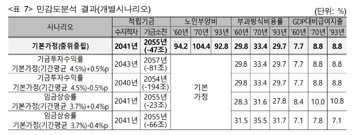 국민연금 재정추계전문위원회 제공
