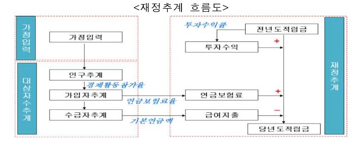 국민연금 재정추계전문위원회 제공