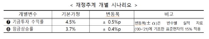 국민연금 재정추계전문위원회 제공