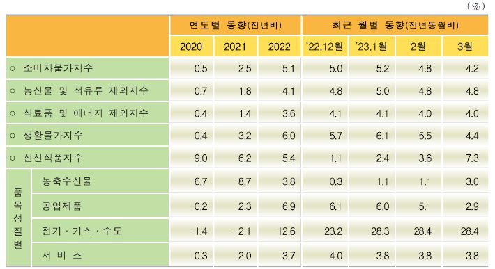 소비자물가지수 주요 등락률 추이. 통계청 제공