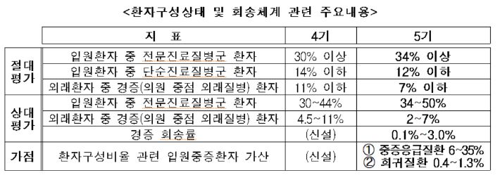보건복지부 제공